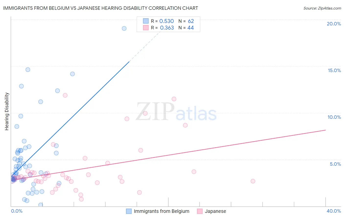 Immigrants from Belgium vs Japanese Hearing Disability