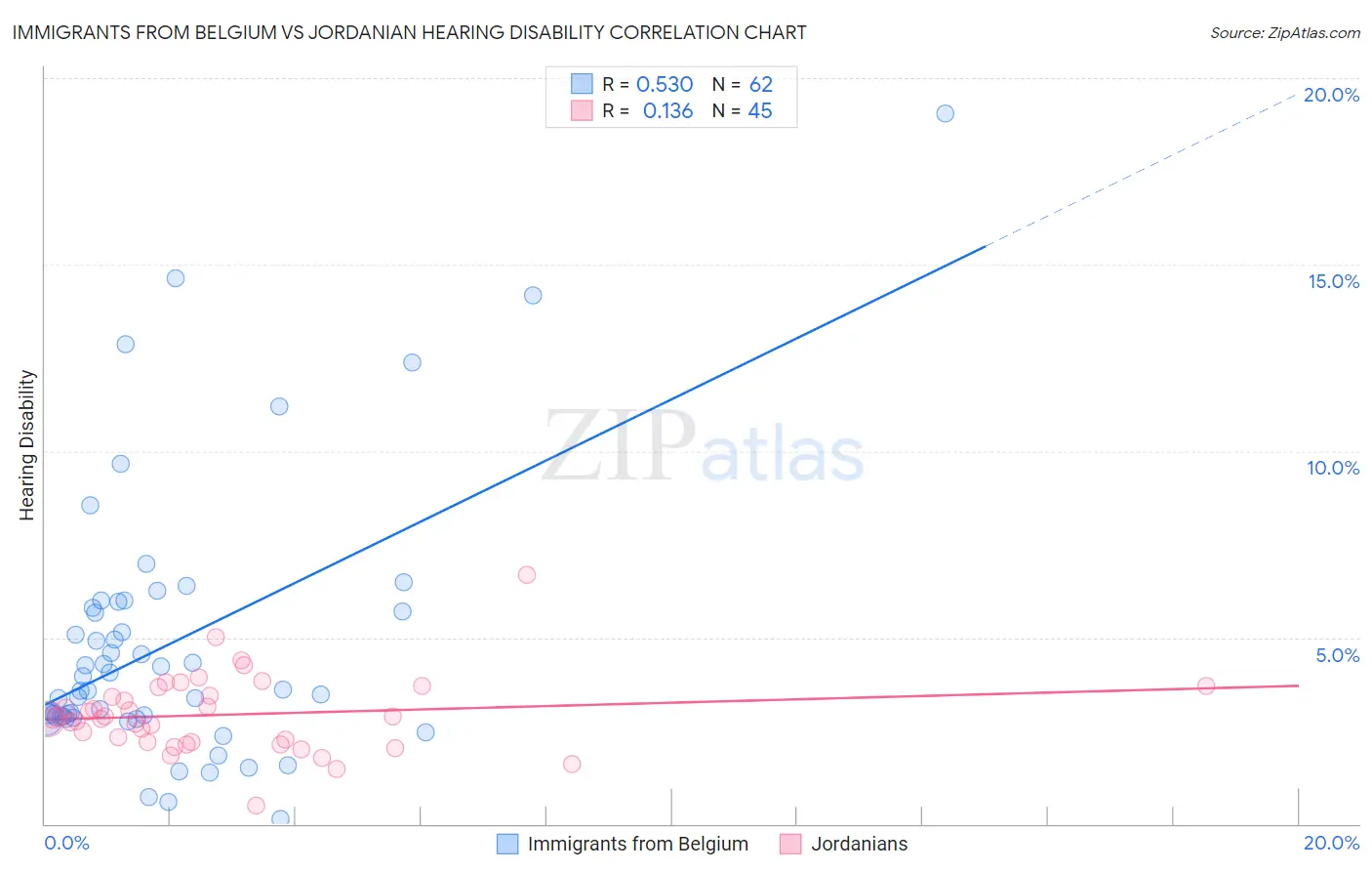 Immigrants from Belgium vs Jordanian Hearing Disability