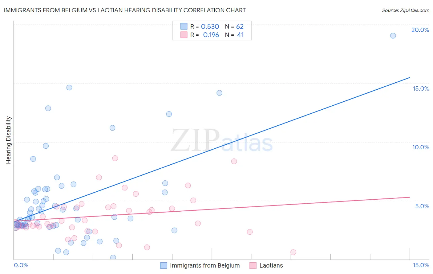 Immigrants from Belgium vs Laotian Hearing Disability