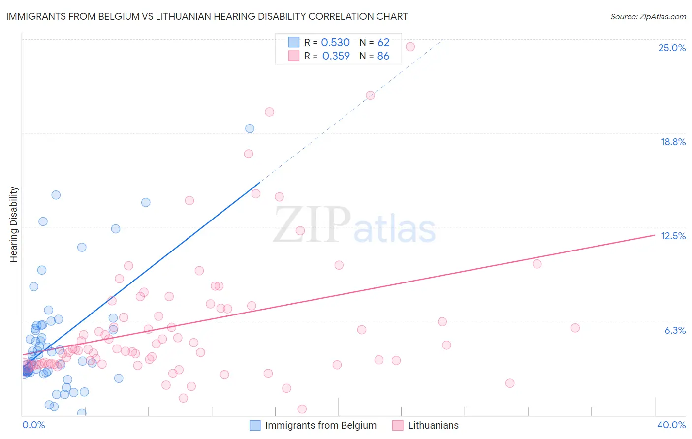 Immigrants from Belgium vs Lithuanian Hearing Disability