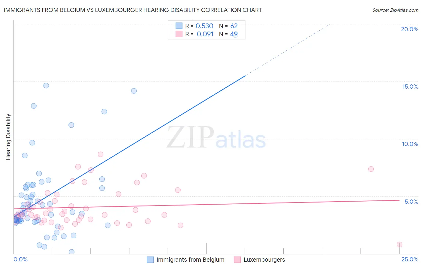 Immigrants from Belgium vs Luxembourger Hearing Disability