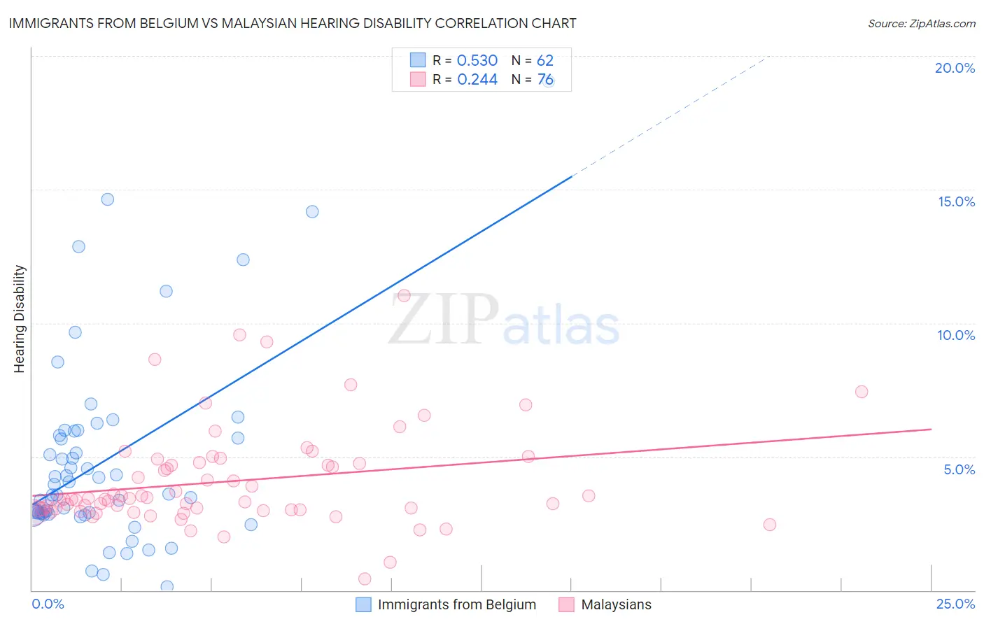 Immigrants from Belgium vs Malaysian Hearing Disability