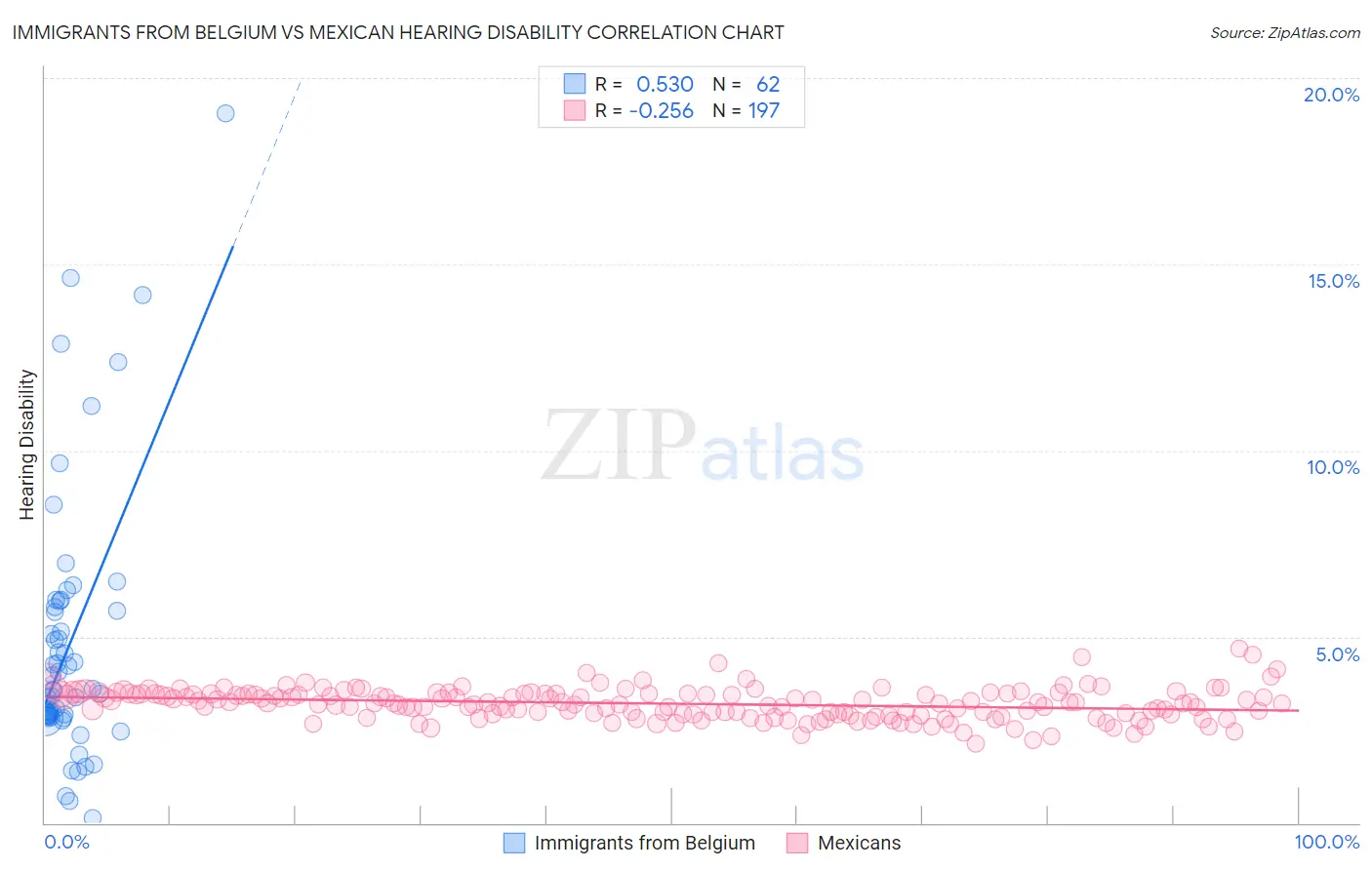 Immigrants from Belgium vs Mexican Hearing Disability