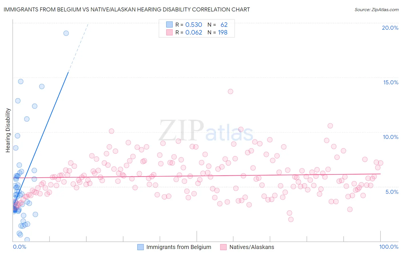 Immigrants from Belgium vs Native/Alaskan Hearing Disability