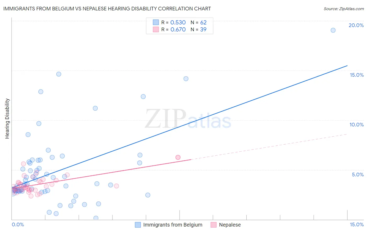 Immigrants from Belgium vs Nepalese Hearing Disability