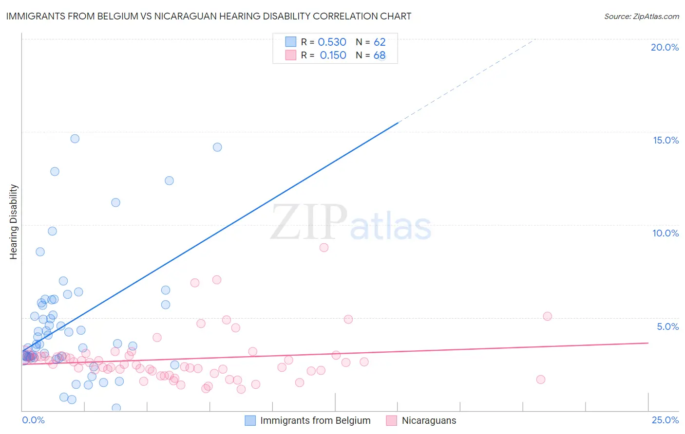 Immigrants from Belgium vs Nicaraguan Hearing Disability