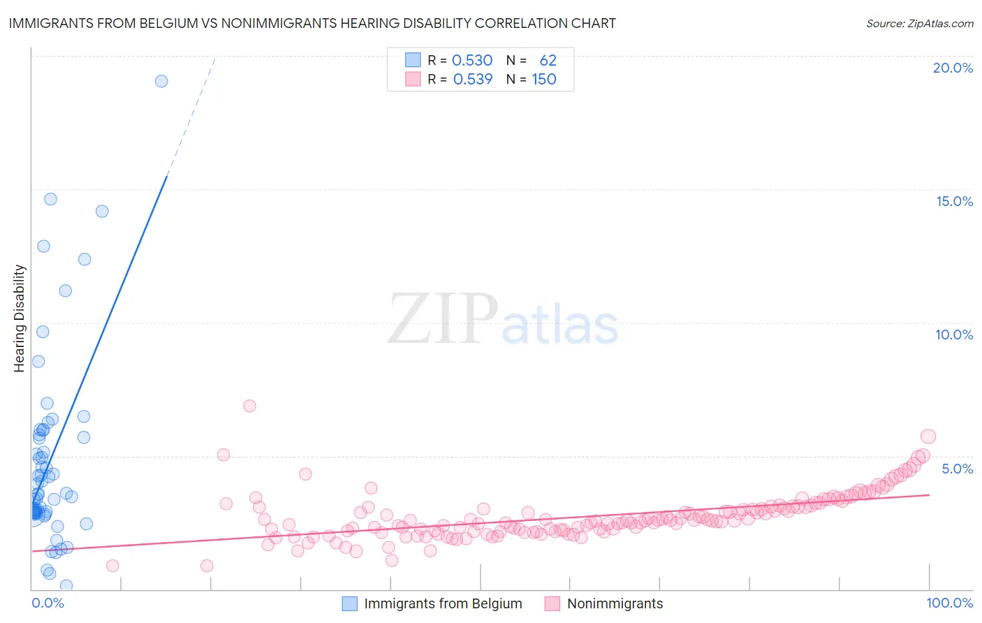 Immigrants from Belgium vs Nonimmigrants Hearing Disability
