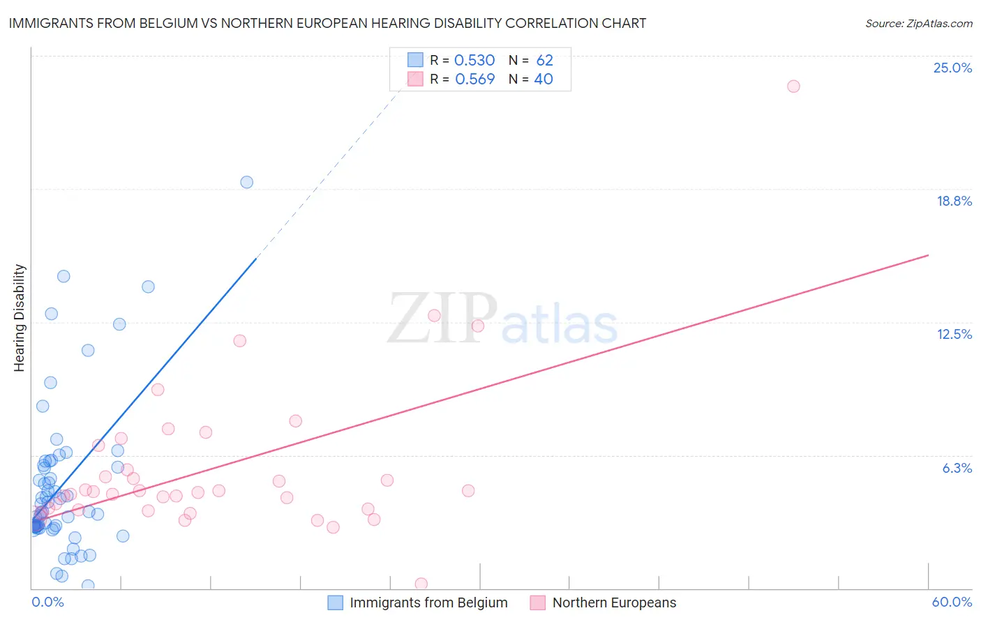 Immigrants from Belgium vs Northern European Hearing Disability