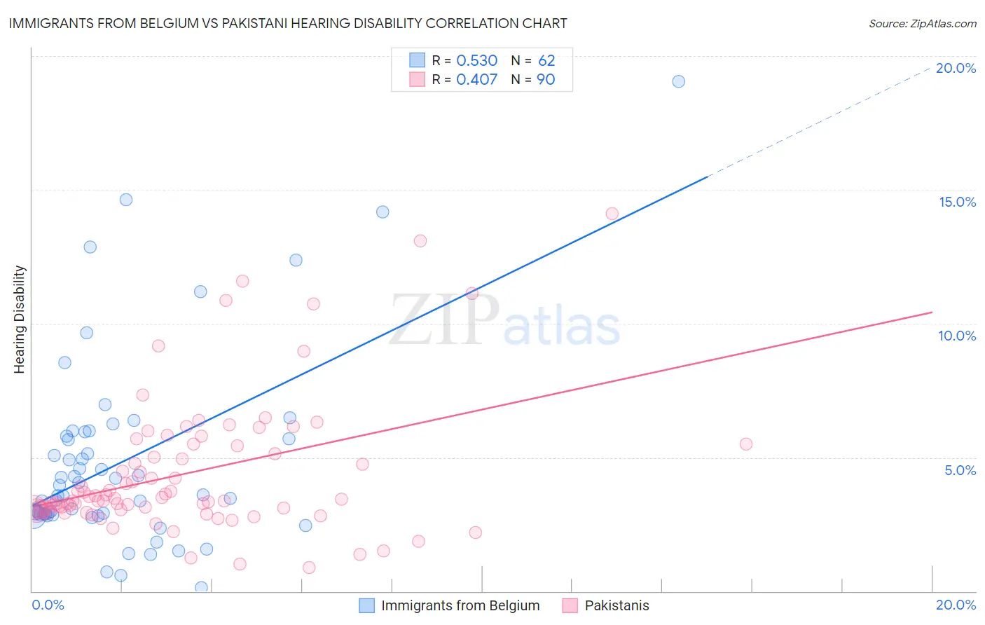 Immigrants from Belgium vs Pakistani Hearing Disability