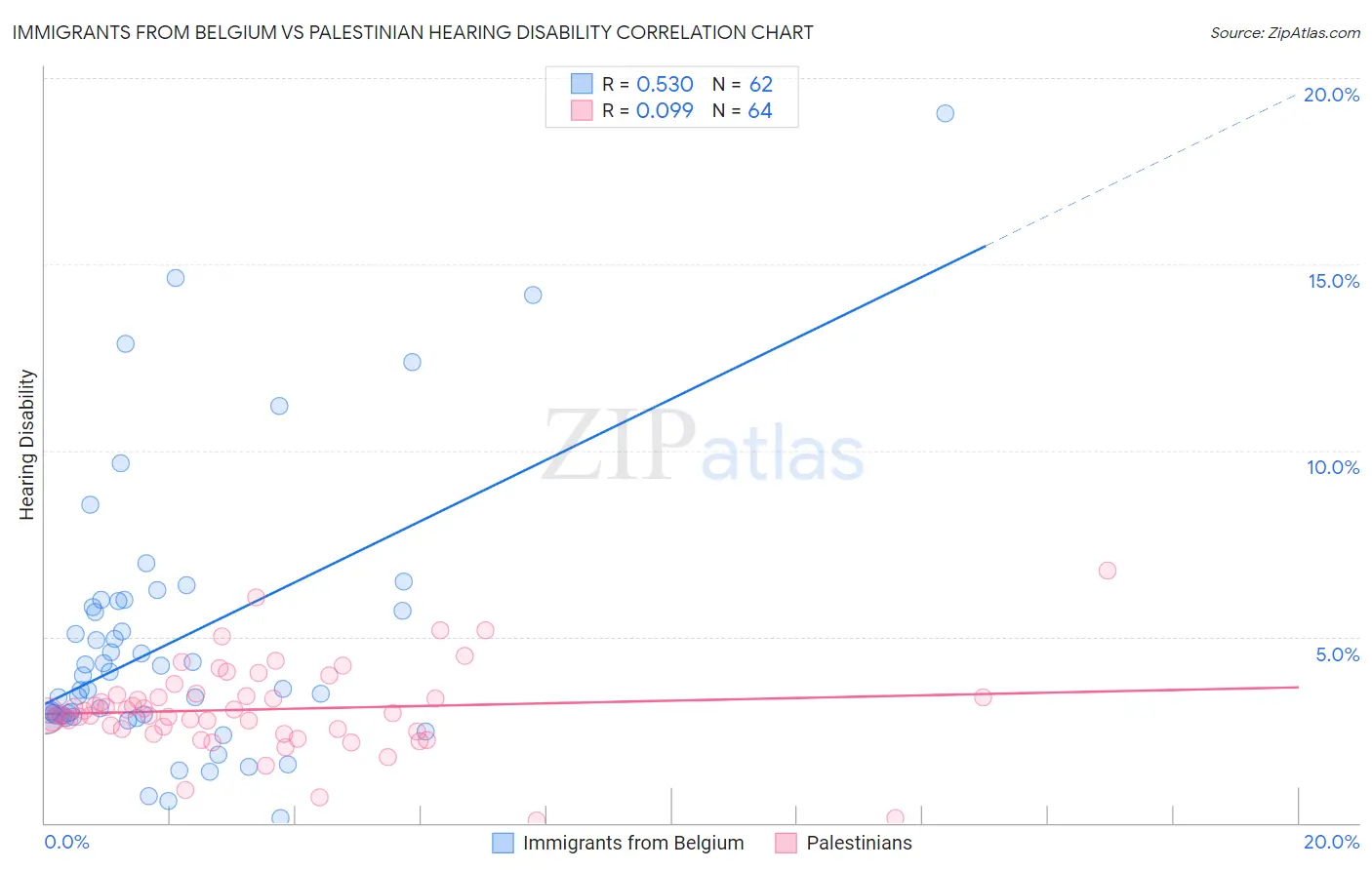 Immigrants from Belgium vs Palestinian Hearing Disability