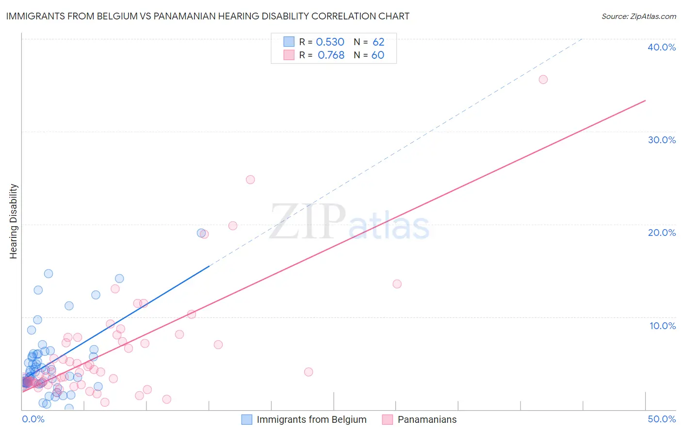 Immigrants from Belgium vs Panamanian Hearing Disability