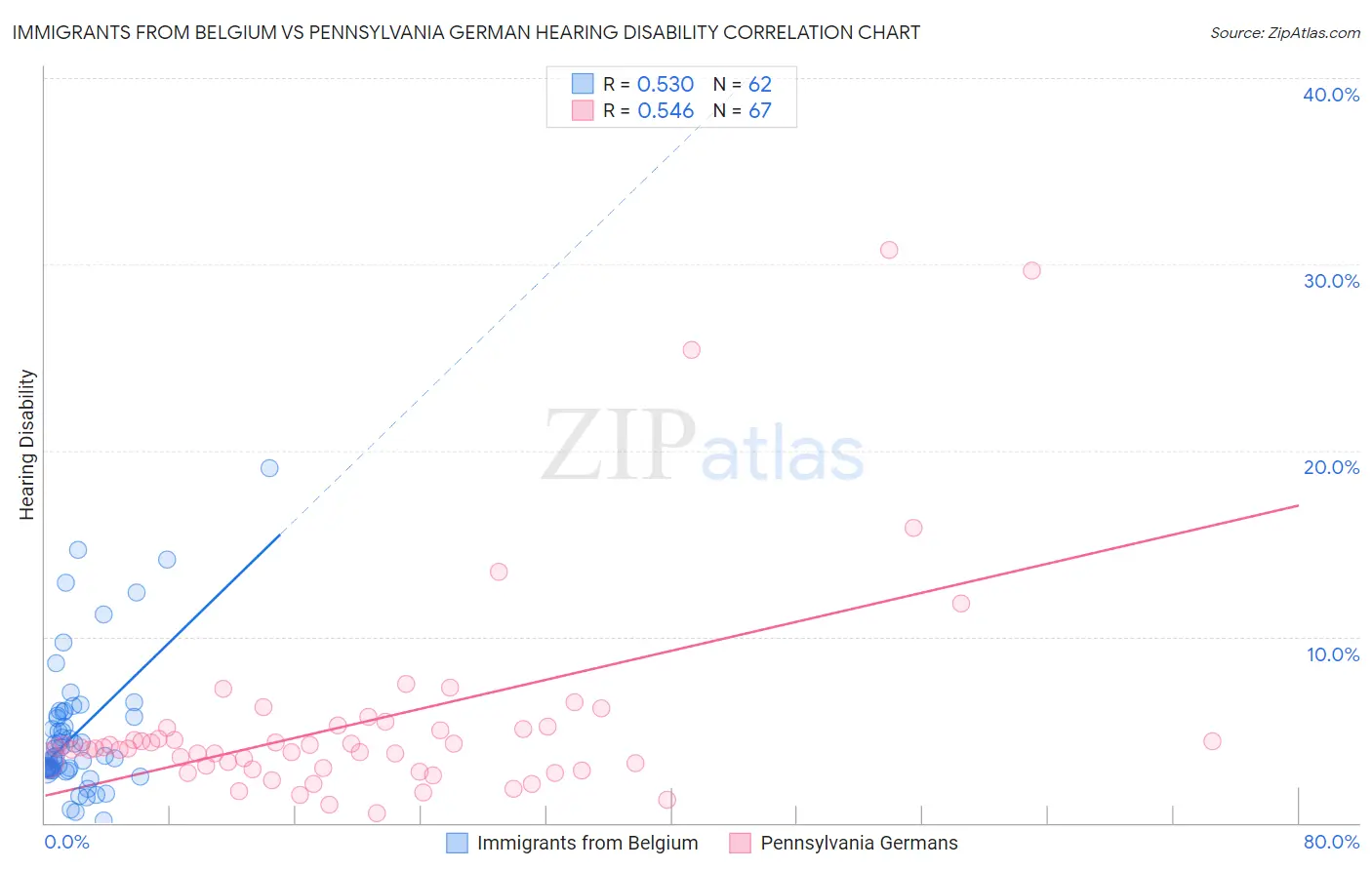 Immigrants from Belgium vs Pennsylvania German Hearing Disability