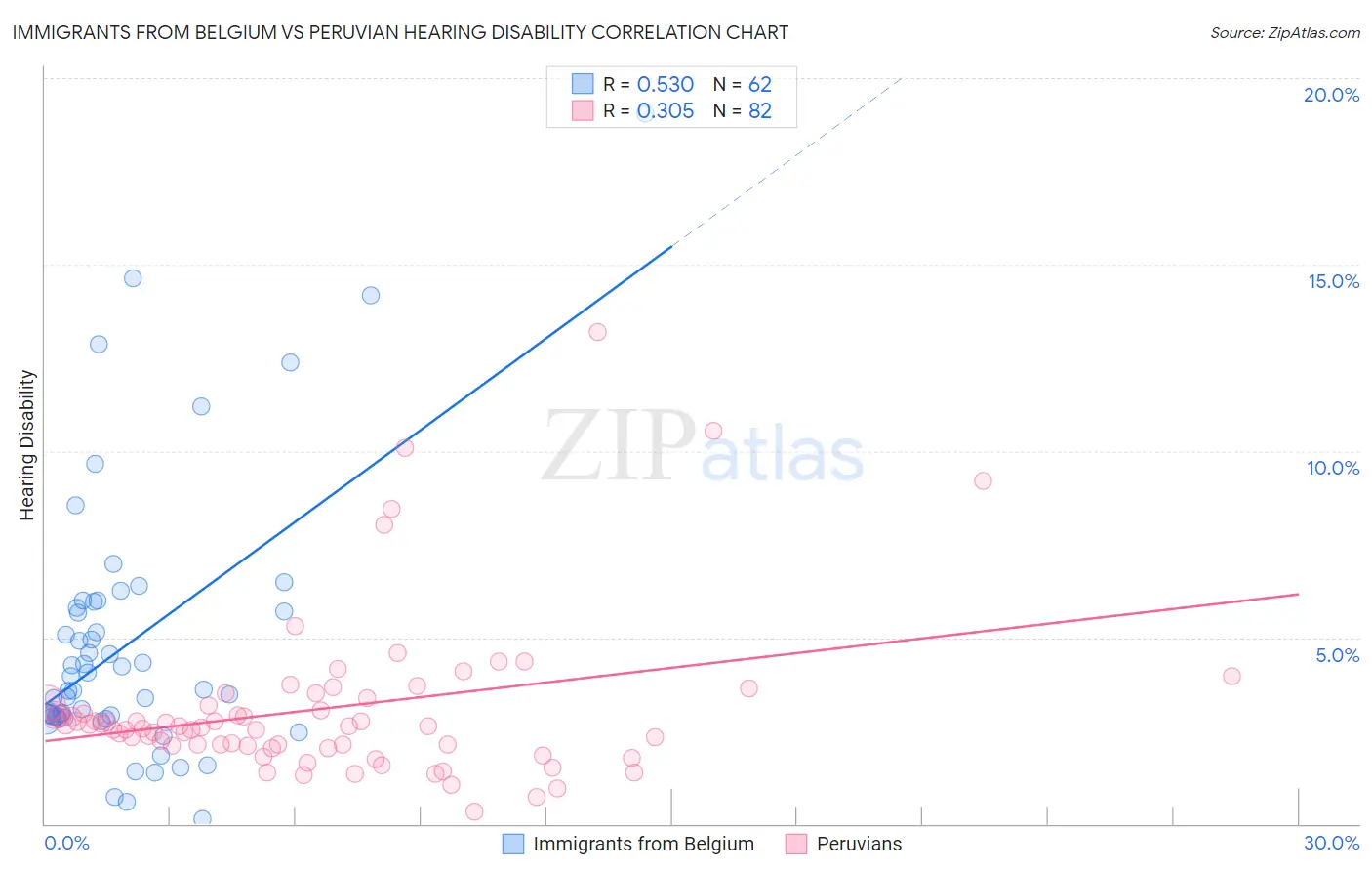 Immigrants from Belgium vs Peruvian Hearing Disability
