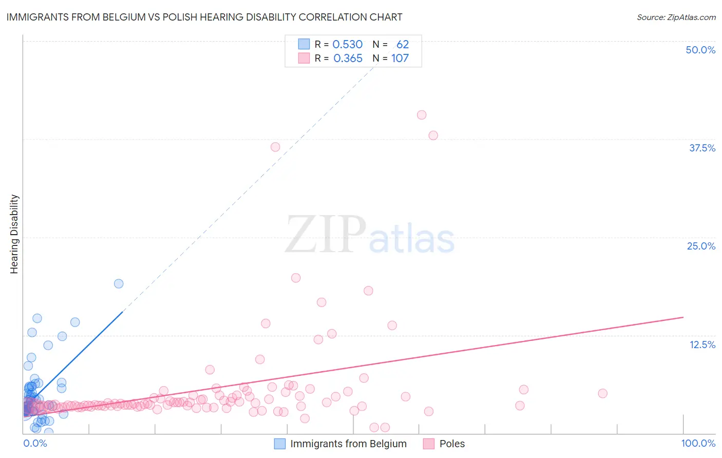 Immigrants from Belgium vs Polish Hearing Disability