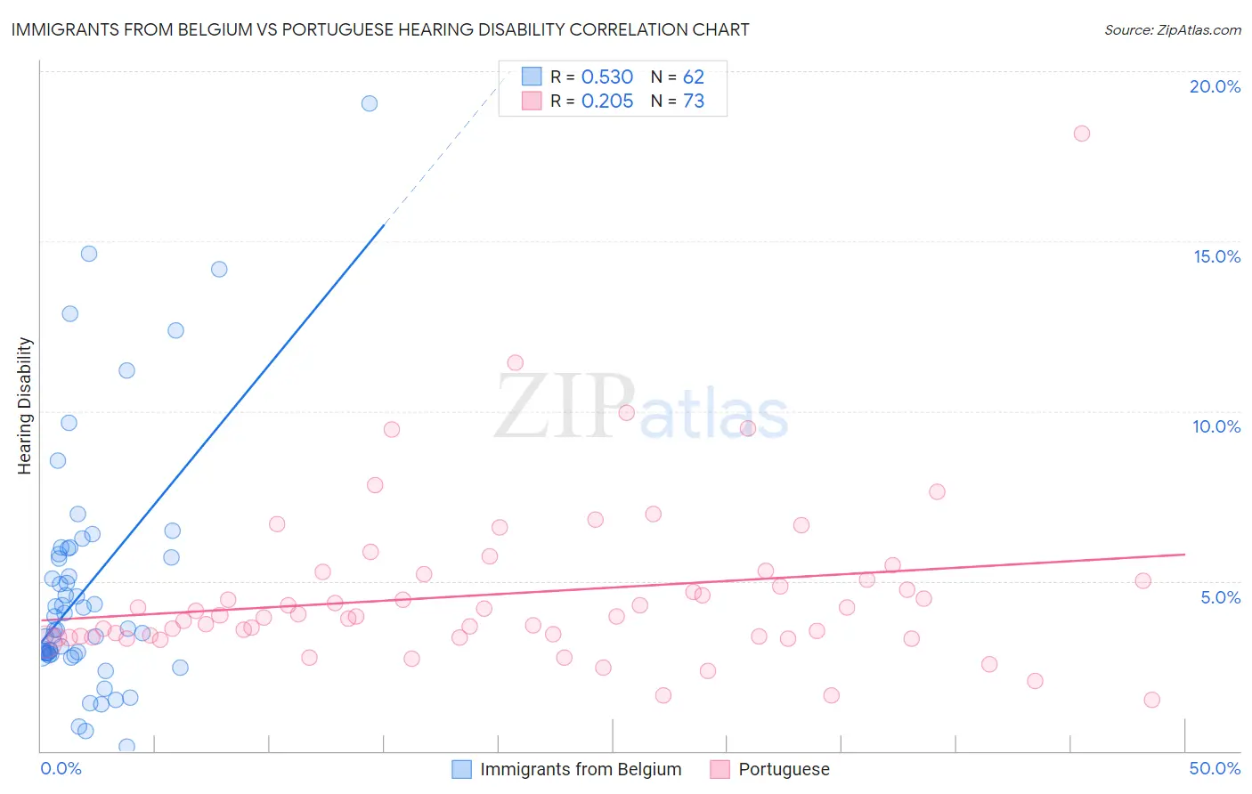 Immigrants from Belgium vs Portuguese Hearing Disability