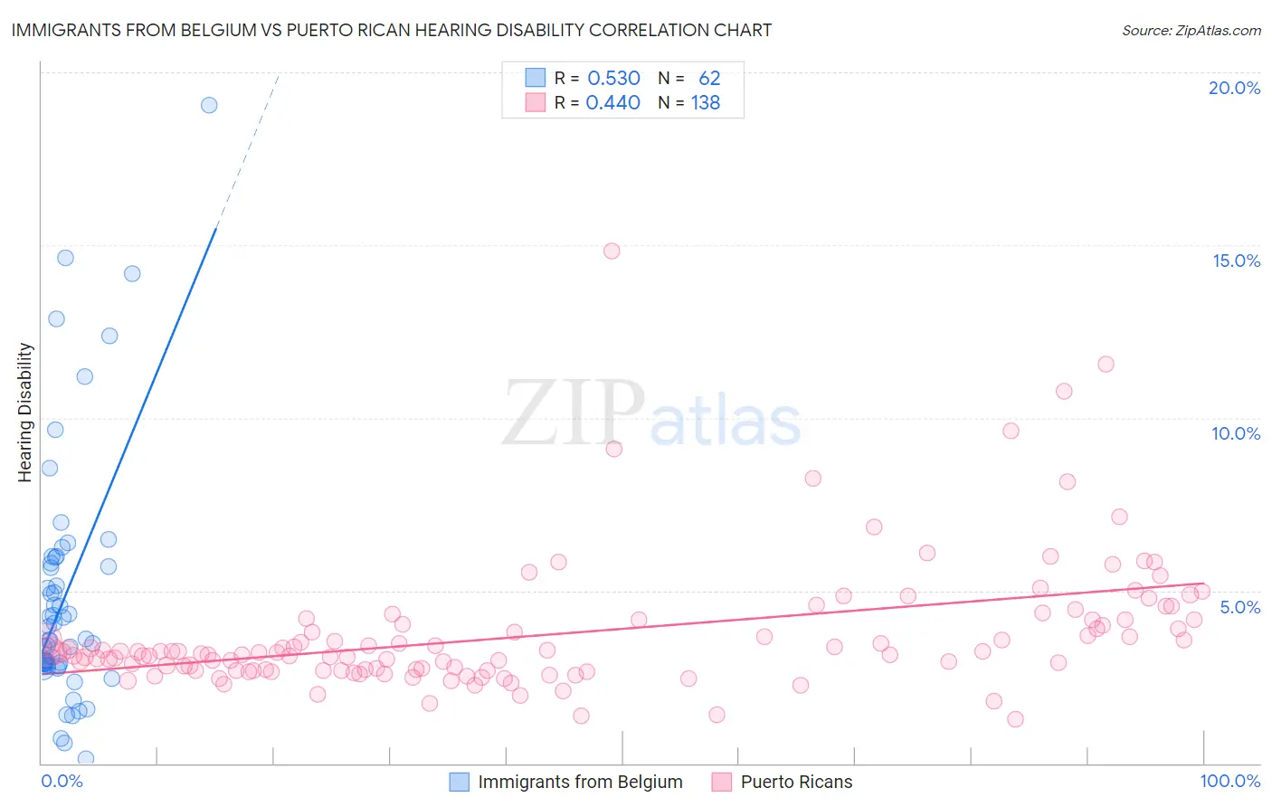 Immigrants from Belgium vs Puerto Rican Hearing Disability