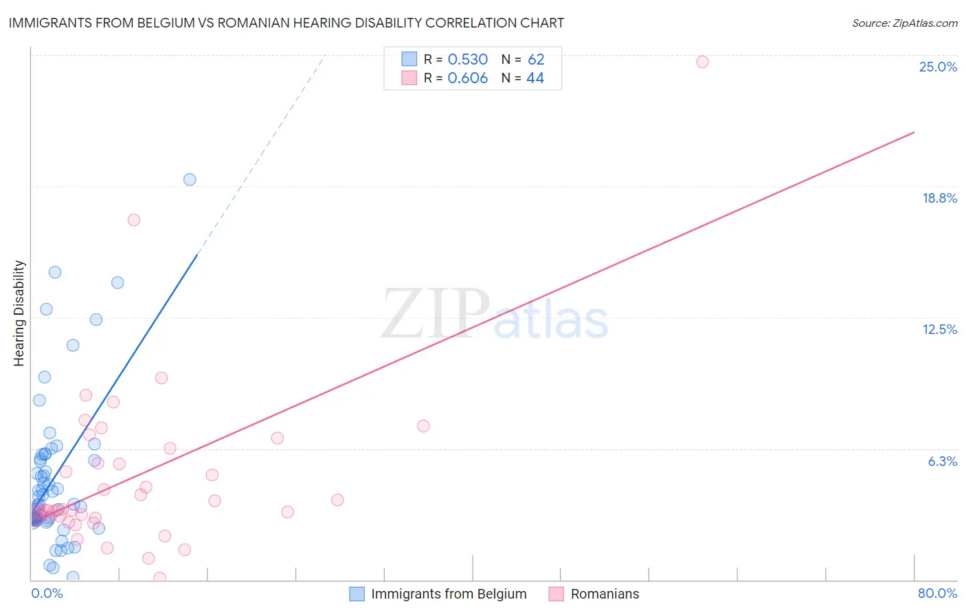 Immigrants from Belgium vs Romanian Hearing Disability