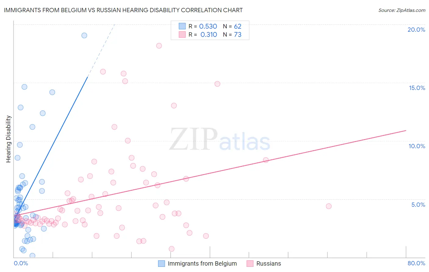 Immigrants from Belgium vs Russian Hearing Disability