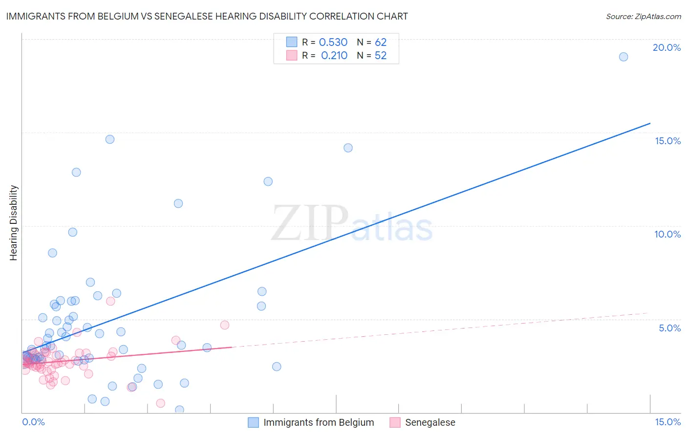 Immigrants from Belgium vs Senegalese Hearing Disability