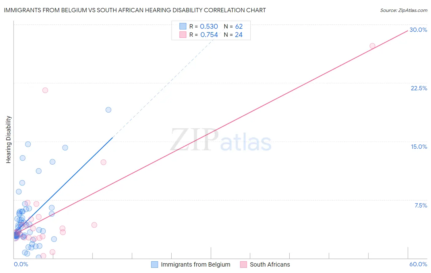 Immigrants from Belgium vs South African Hearing Disability