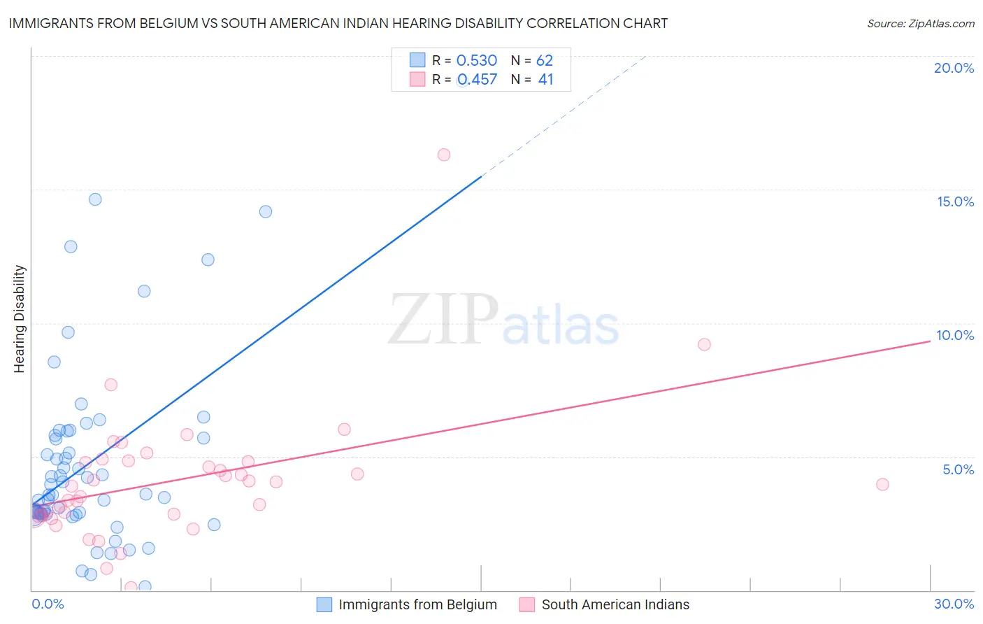 Immigrants from Belgium vs South American Indian Hearing Disability