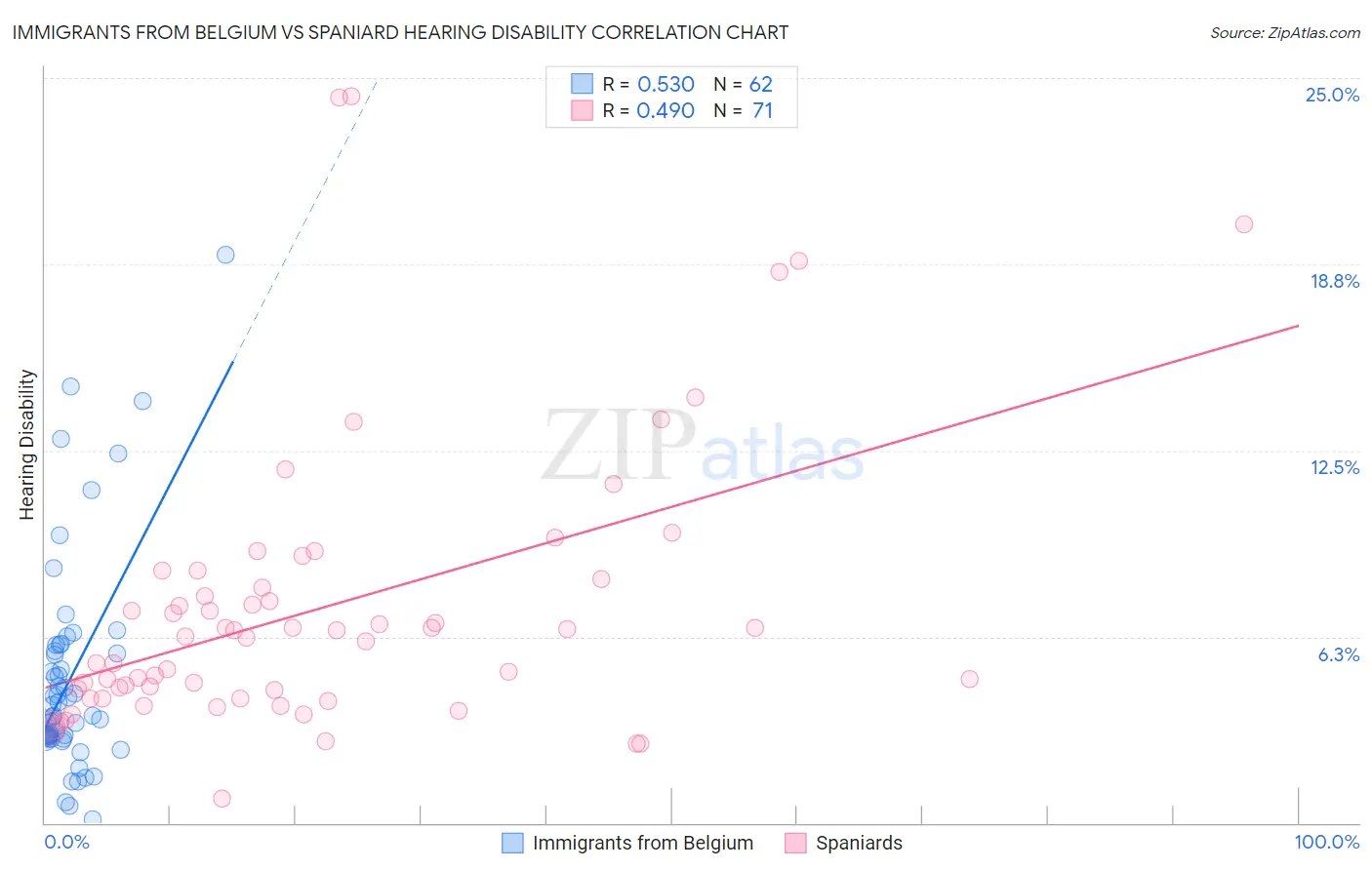 Immigrants from Belgium vs Spaniard Hearing Disability