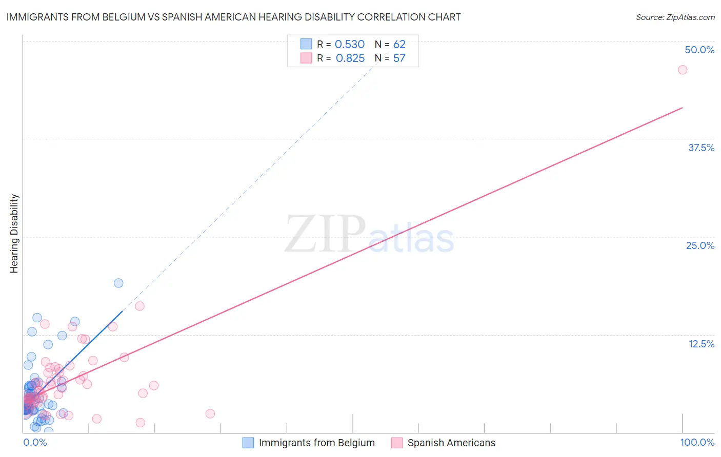 Immigrants from Belgium vs Spanish American Hearing Disability