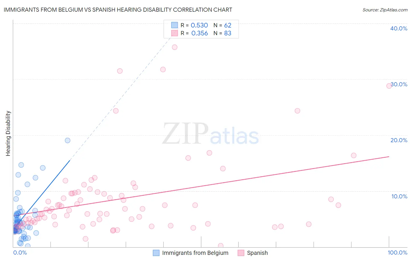 Immigrants from Belgium vs Spanish Hearing Disability
