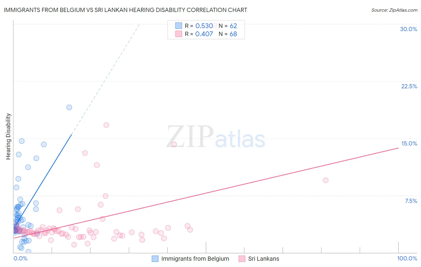 Immigrants from Belgium vs Sri Lankan Hearing Disability