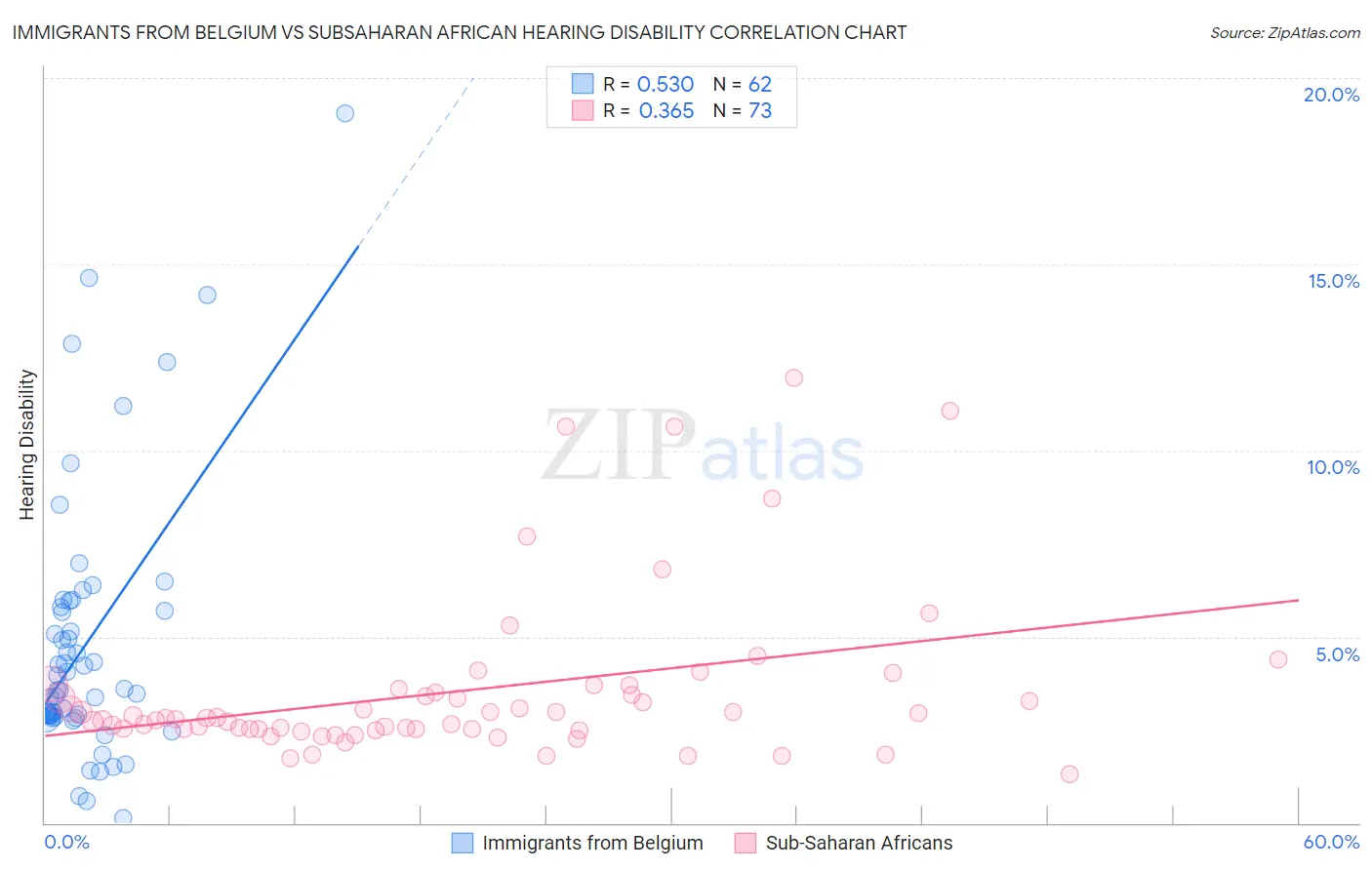Immigrants from Belgium vs Subsaharan African Hearing Disability