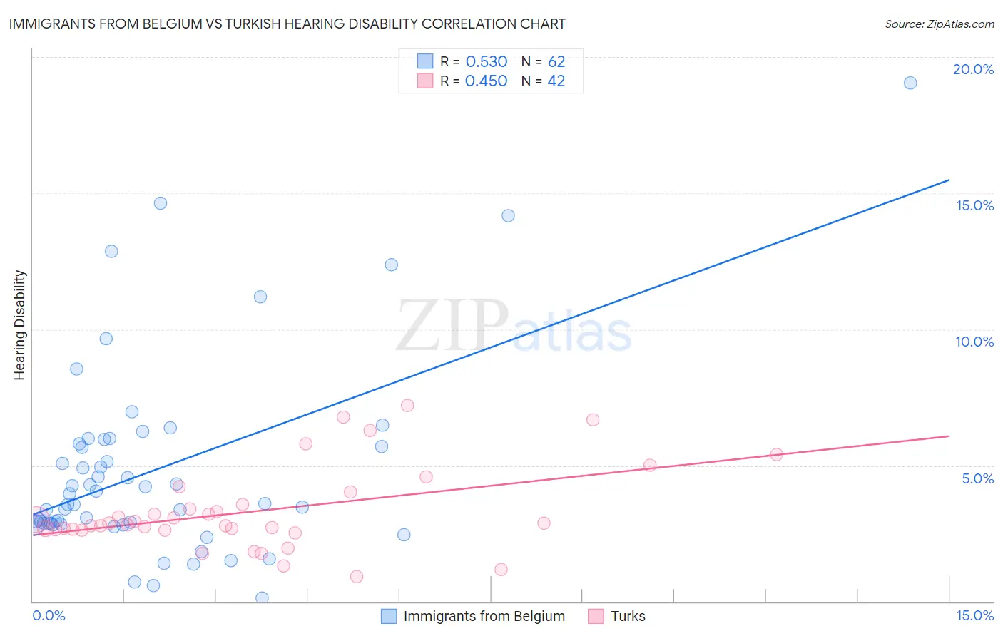 Immigrants from Belgium vs Turkish Hearing Disability