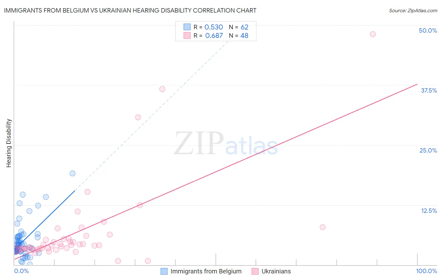 Immigrants from Belgium vs Ukrainian Hearing Disability