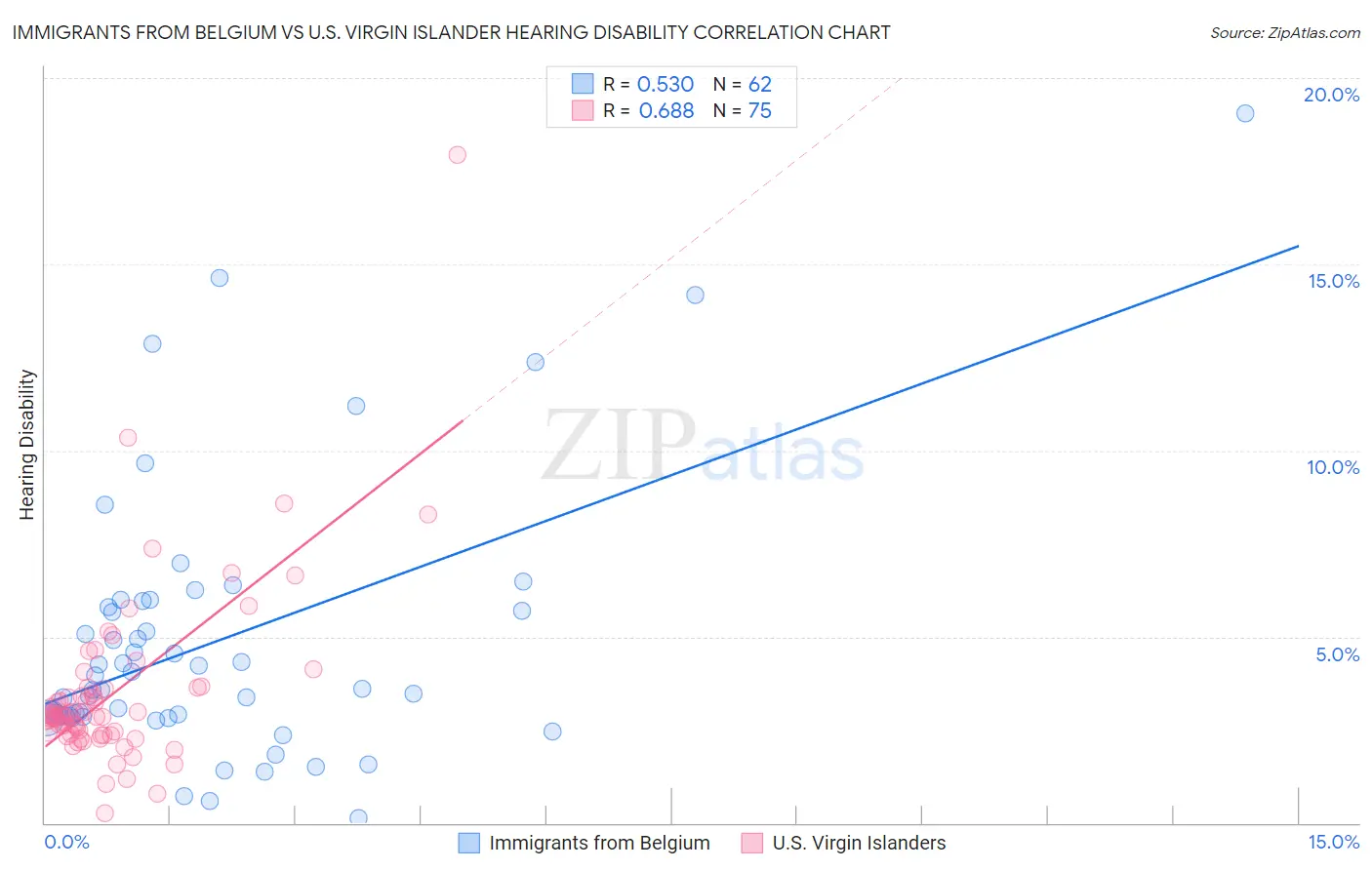 Immigrants from Belgium vs U.S. Virgin Islander Hearing Disability
