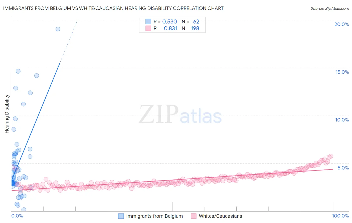 Immigrants from Belgium vs White/Caucasian Hearing Disability