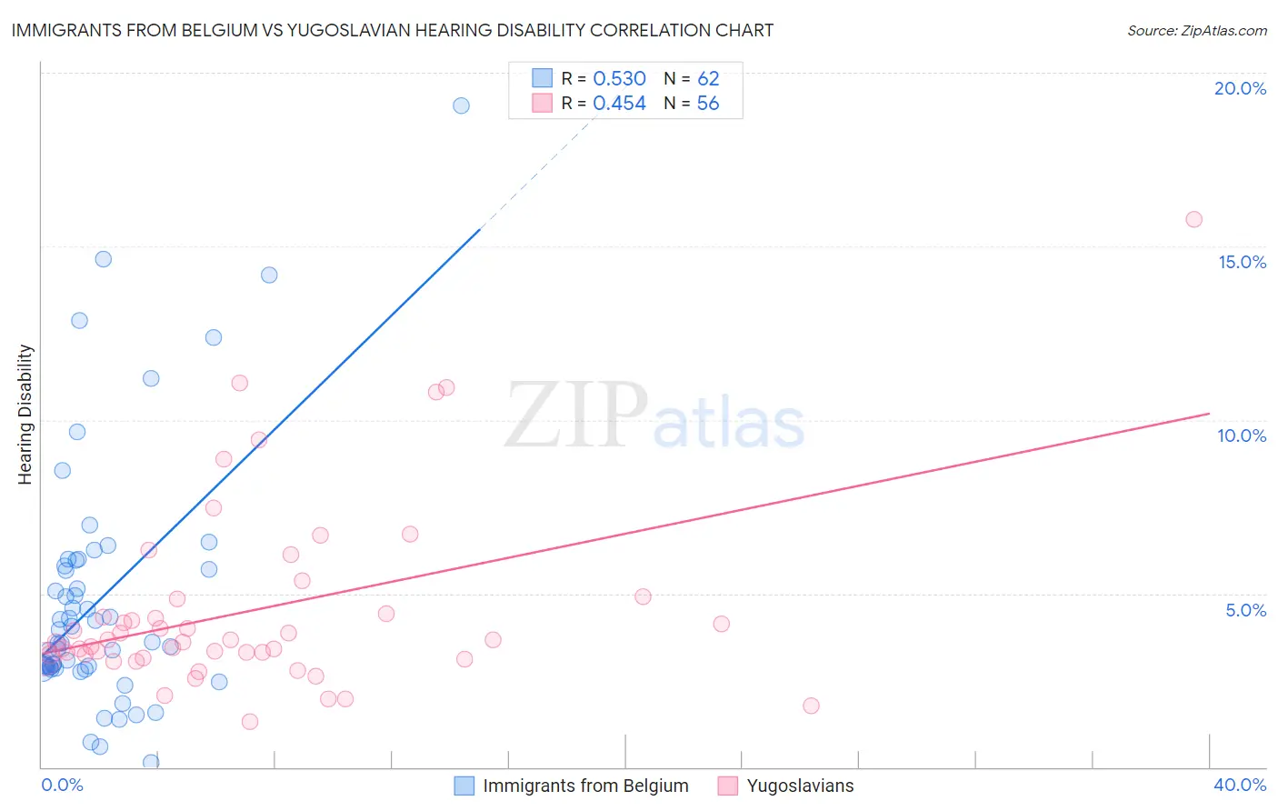 Immigrants from Belgium vs Yugoslavian Hearing Disability