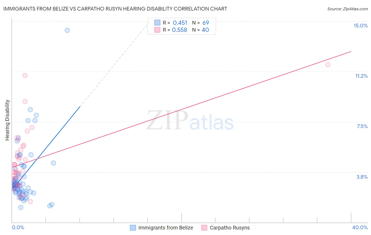 Immigrants from Belize vs Carpatho Rusyn Hearing Disability