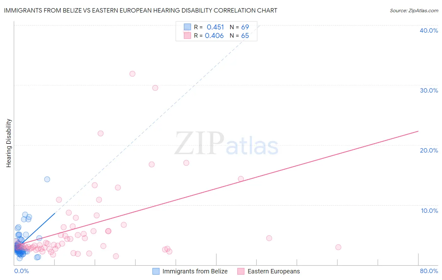 Immigrants from Belize vs Eastern European Hearing Disability