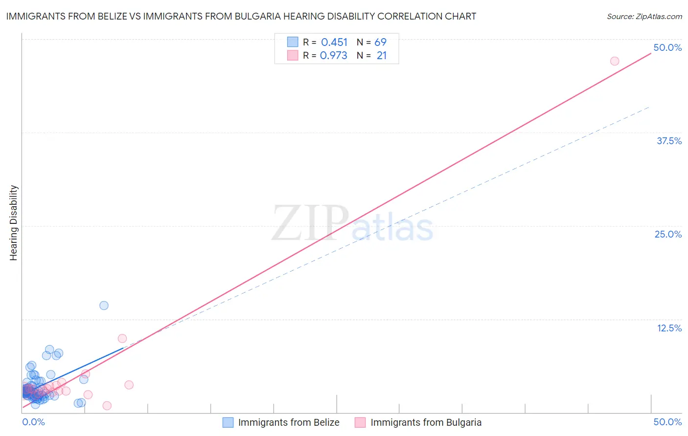 Immigrants from Belize vs Immigrants from Bulgaria Hearing Disability