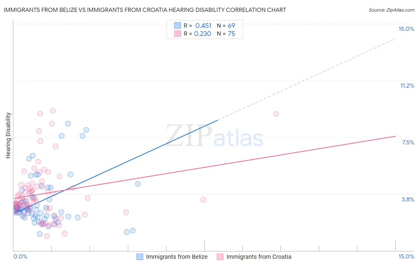 Immigrants from Belize vs Immigrants from Croatia Hearing Disability