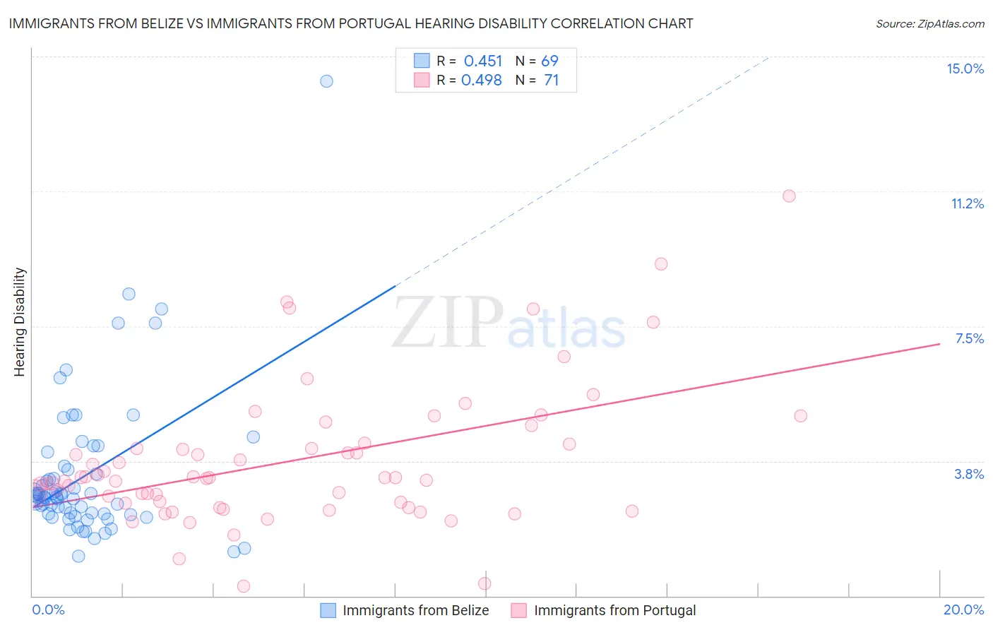 Immigrants from Belize vs Immigrants from Portugal Hearing Disability