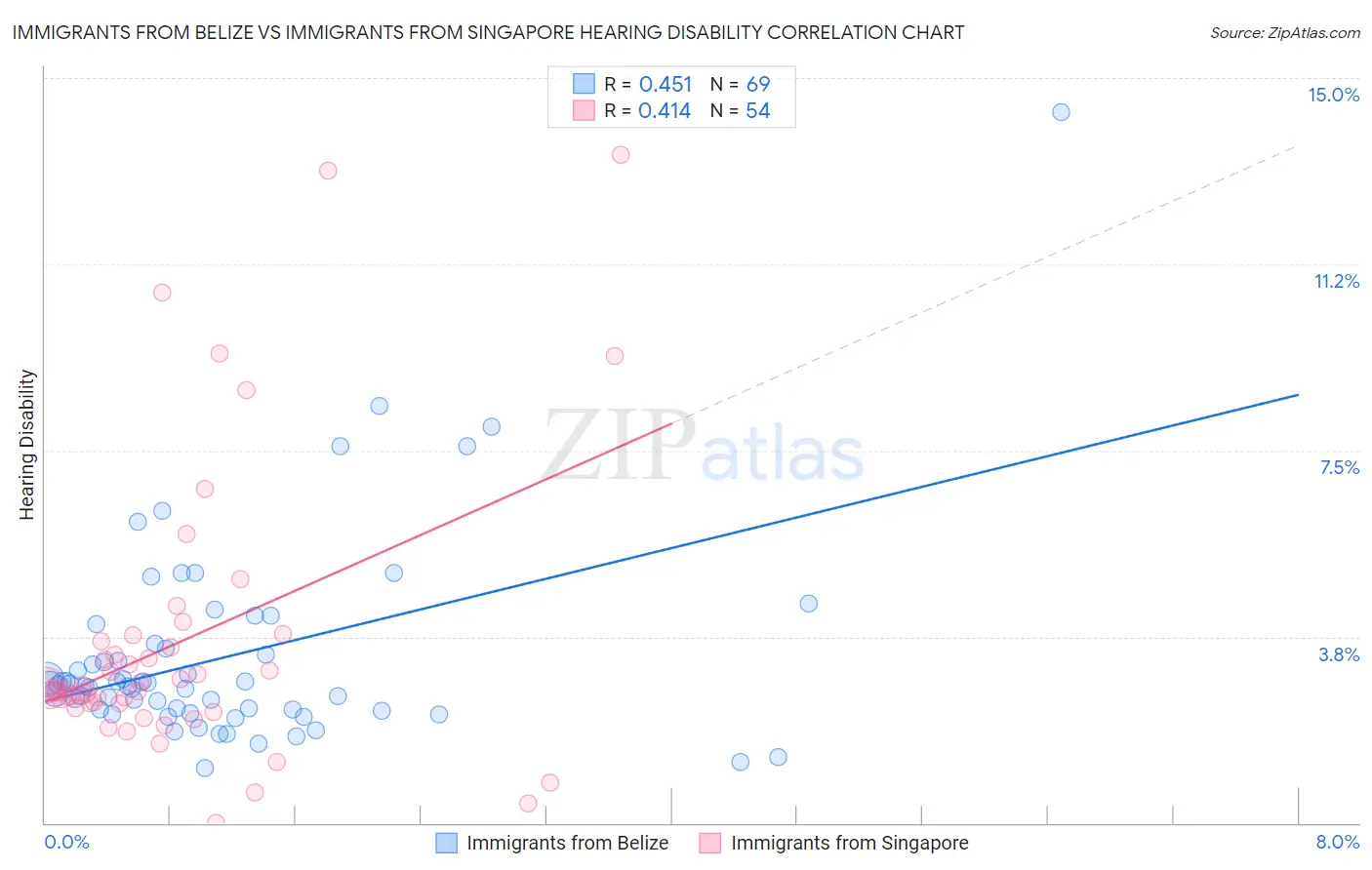Immigrants from Belize vs Immigrants from Singapore Hearing Disability