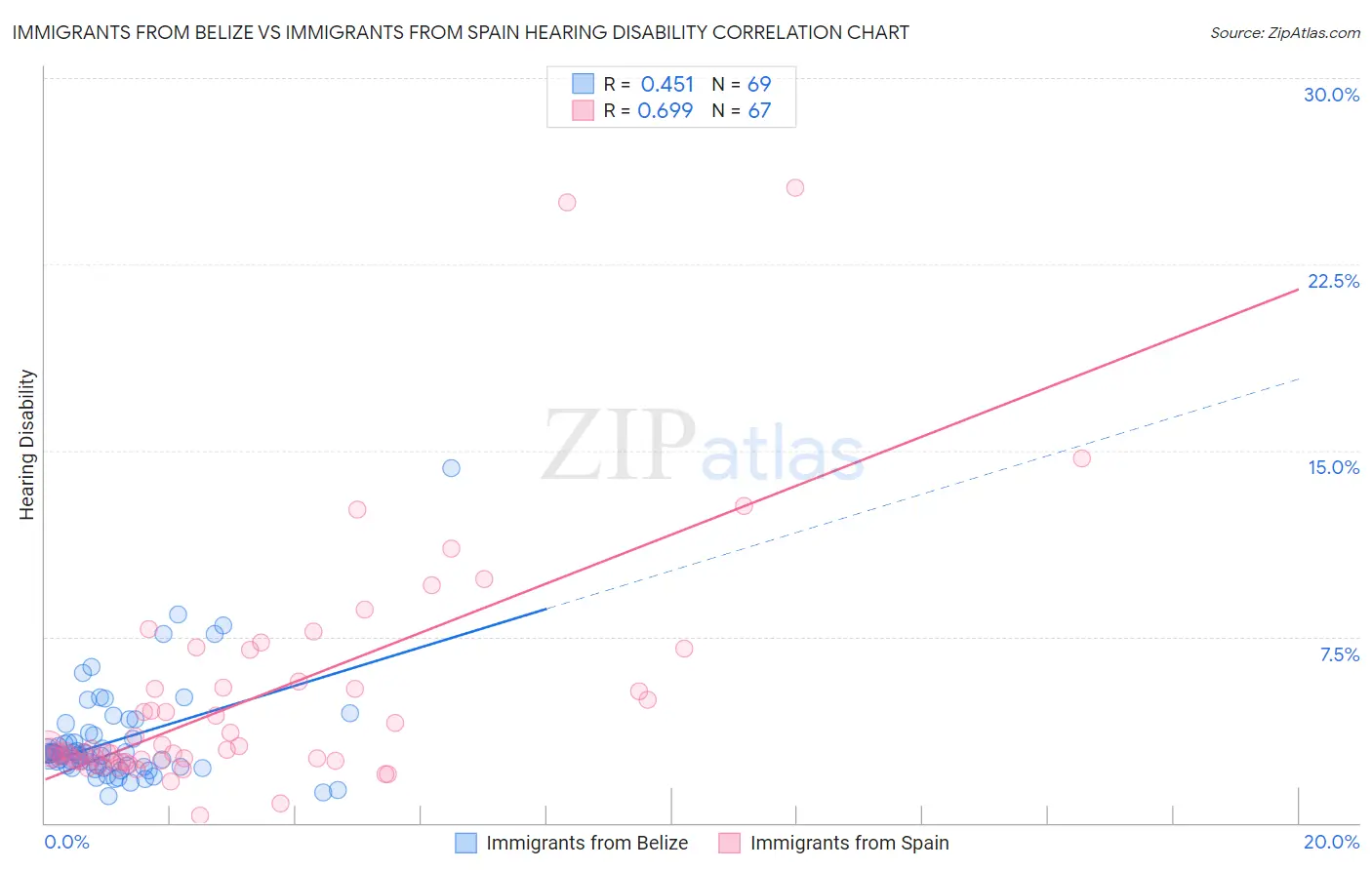 Immigrants from Belize vs Immigrants from Spain Hearing Disability