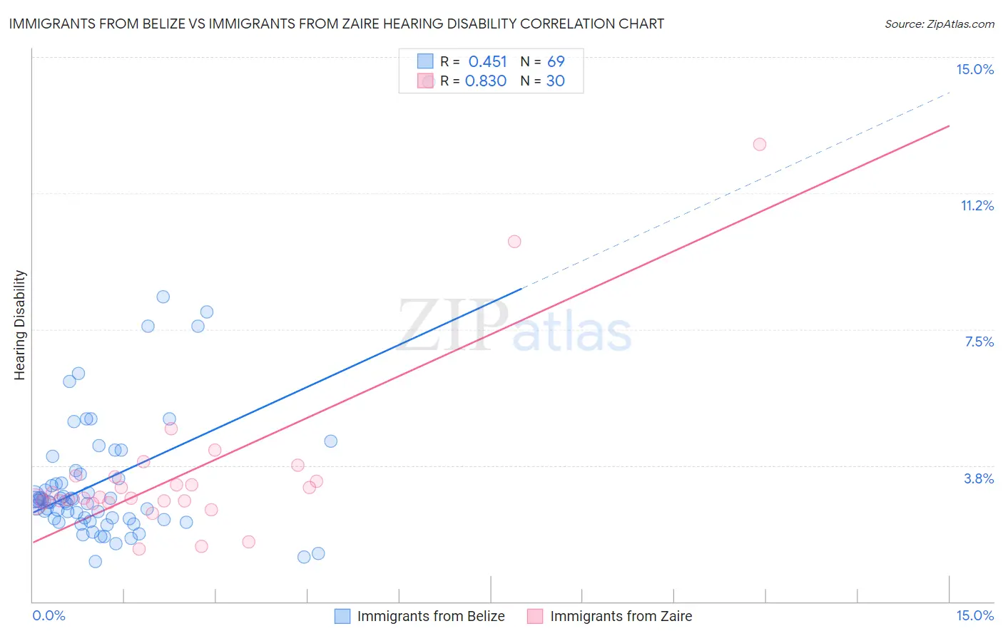 Immigrants from Belize vs Immigrants from Zaire Hearing Disability