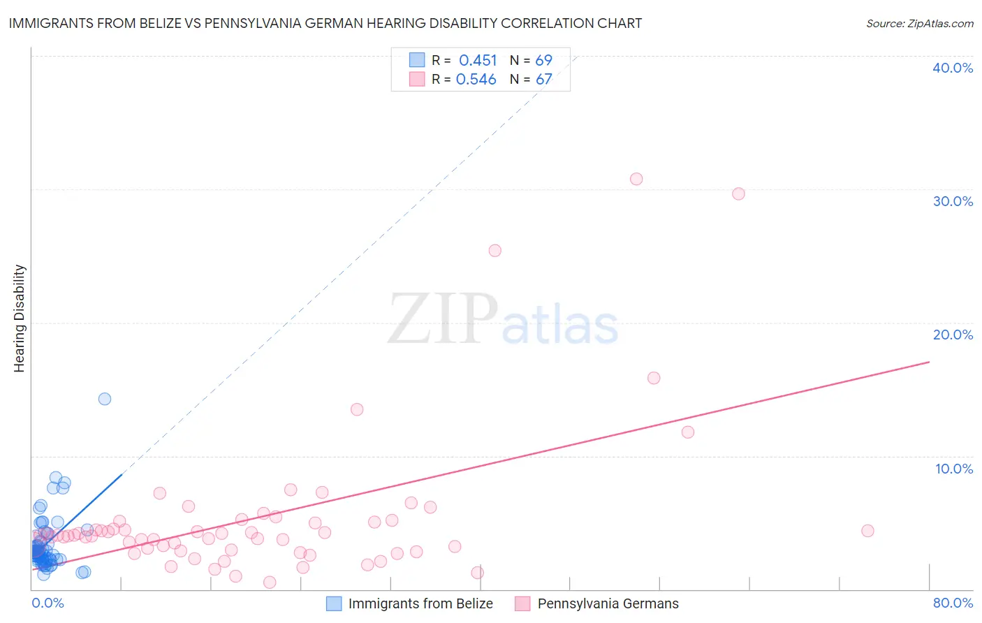 Immigrants from Belize vs Pennsylvania German Hearing Disability