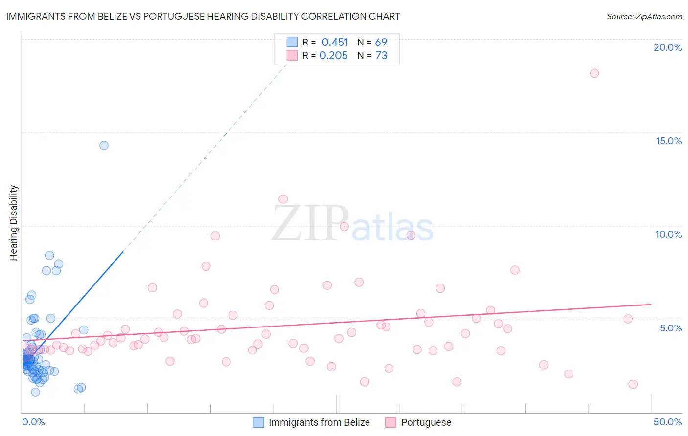 Immigrants from Belize vs Portuguese Hearing Disability
