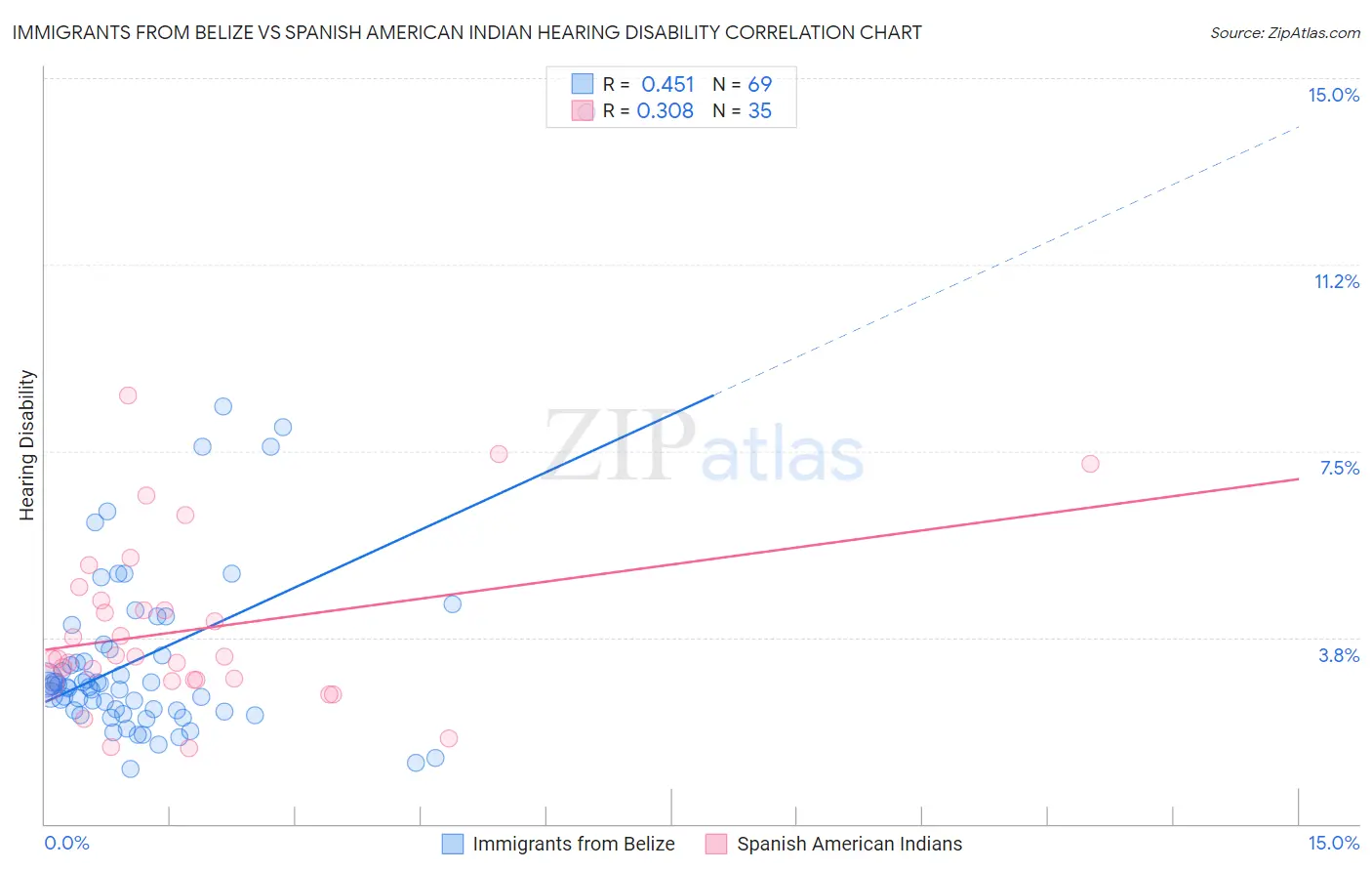 Immigrants from Belize vs Spanish American Indian Hearing Disability