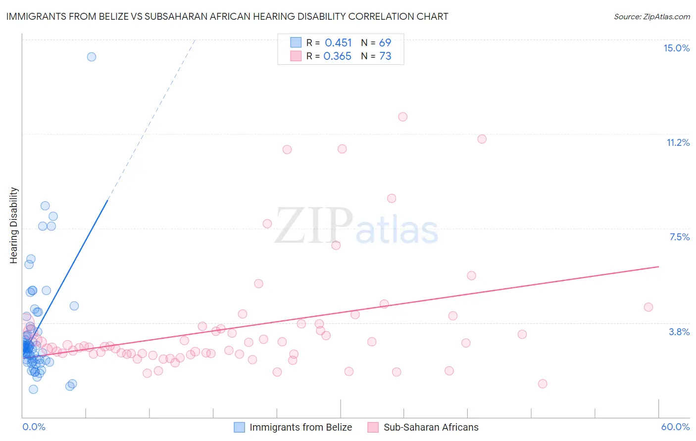 Immigrants from Belize vs Subsaharan African Hearing Disability