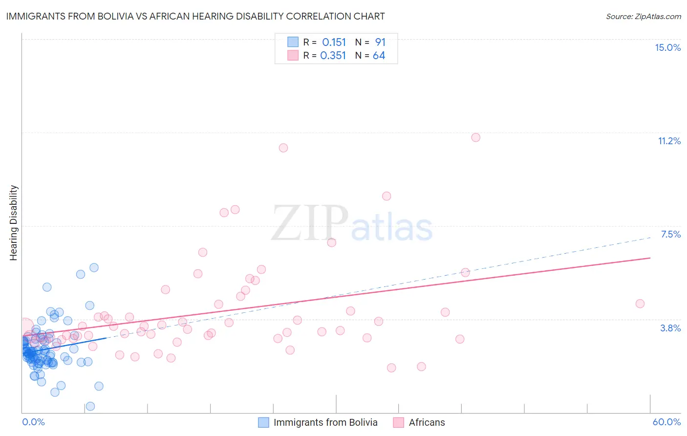 Immigrants from Bolivia vs African Hearing Disability