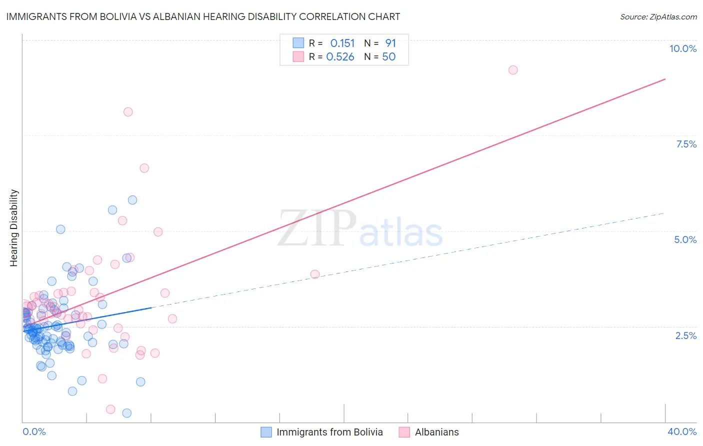 Immigrants from Bolivia vs Albanian Hearing Disability