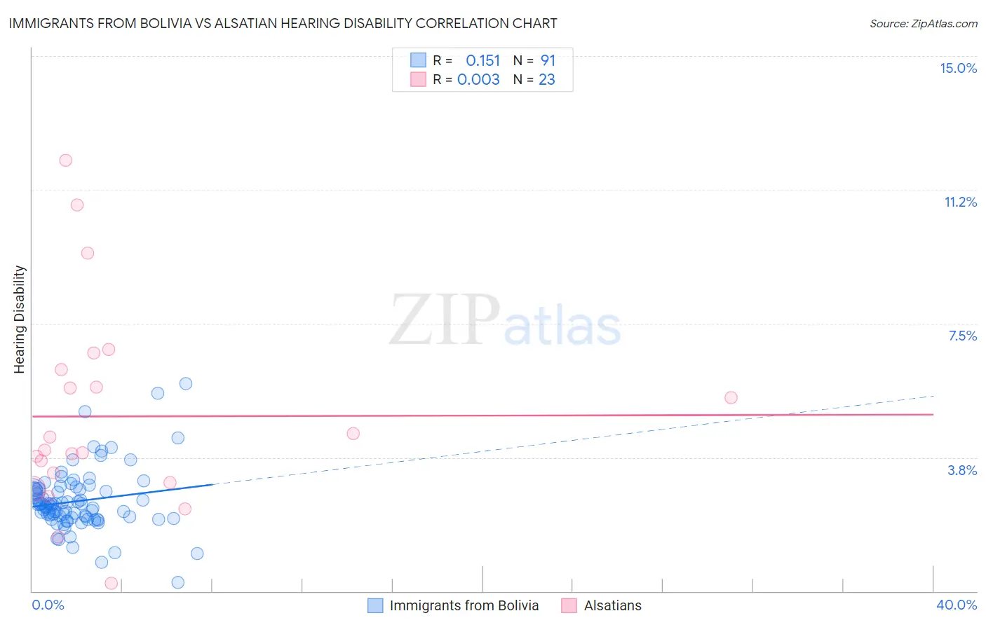 Immigrants from Bolivia vs Alsatian Hearing Disability